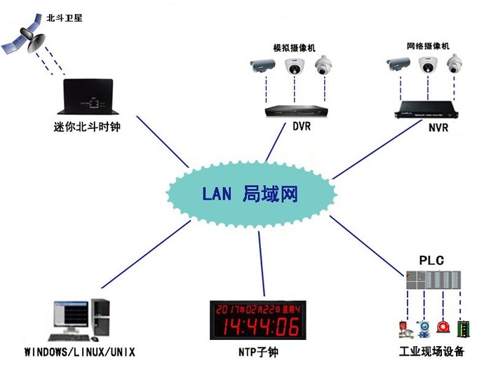 迷你北斗NTP授时拓扑图.jpg